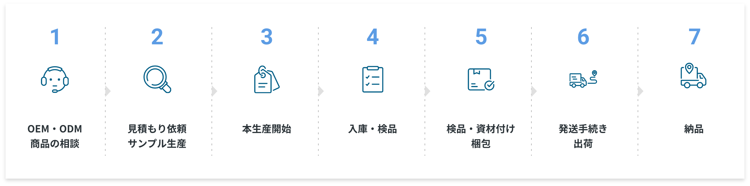 OEM・ODMを進める場合