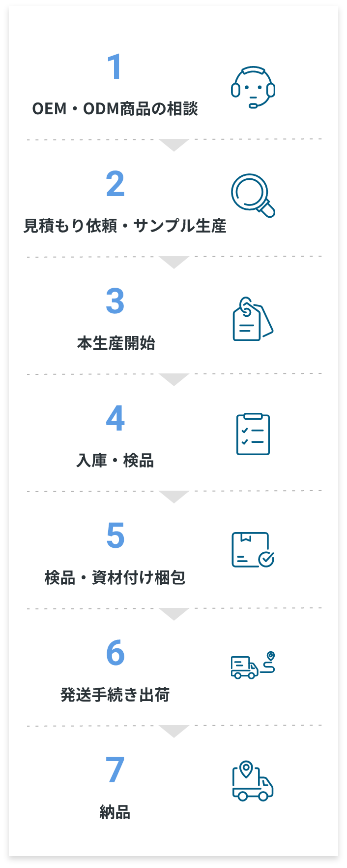 OEM・ODMを進める場合