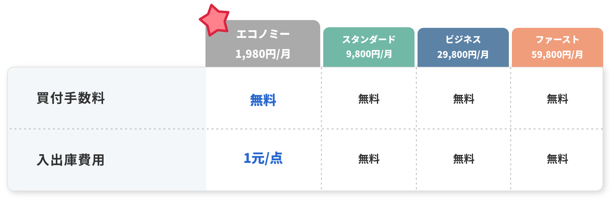 在庫保有買付の手数料