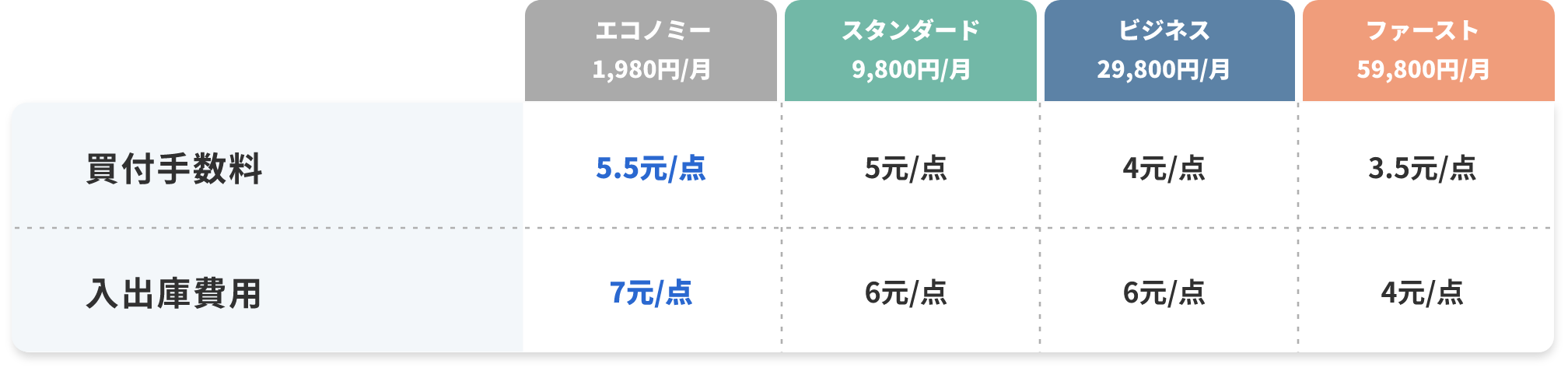 D2C直送買付の手数料