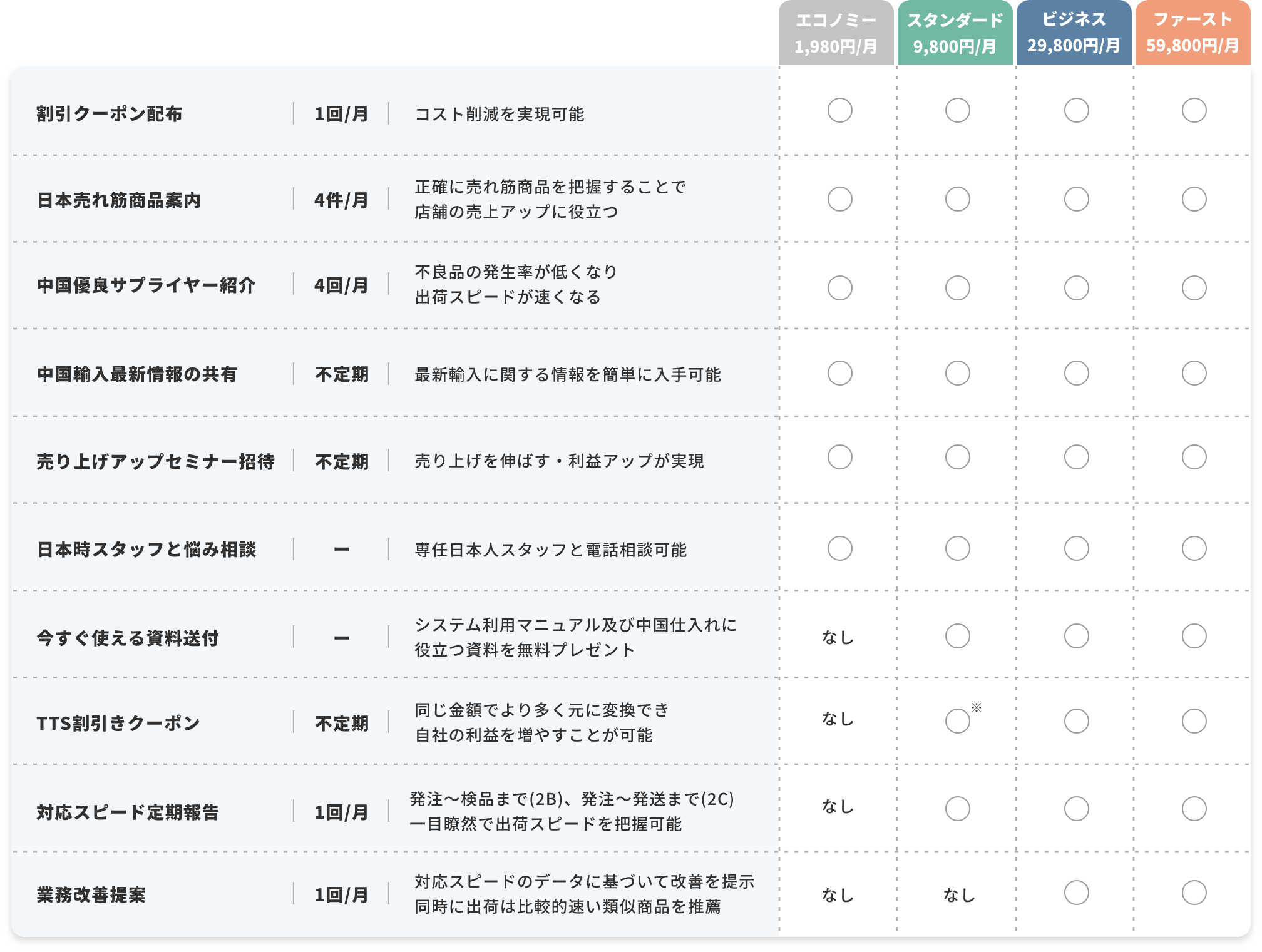 LINEからの案内・頻度・メリット