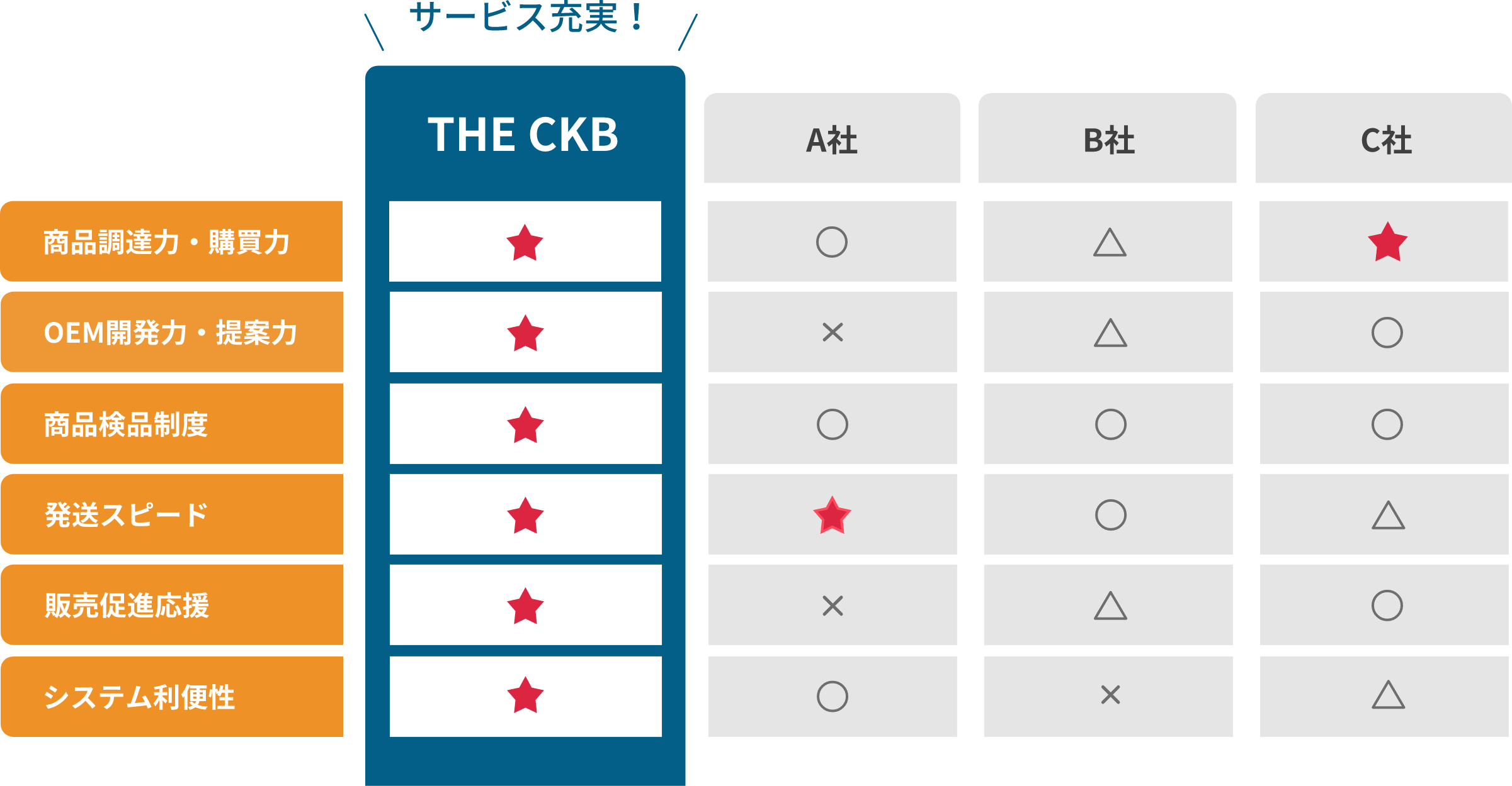 THE CKBのサポート体制