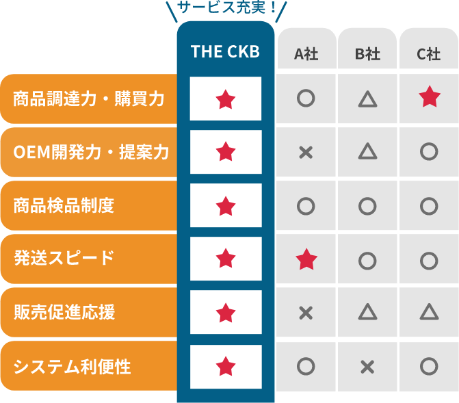 THE CKBのサポート体制