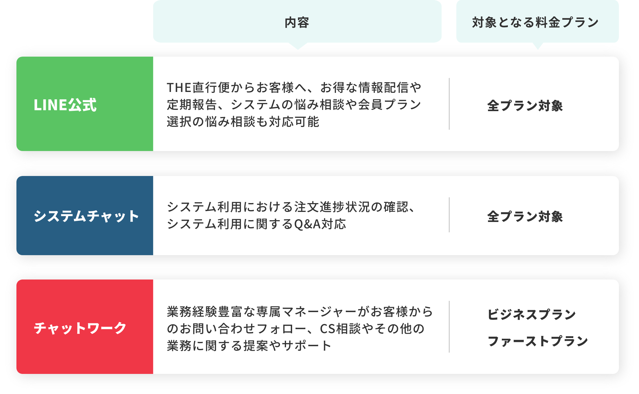 THE直行便のコミュニケーションツール