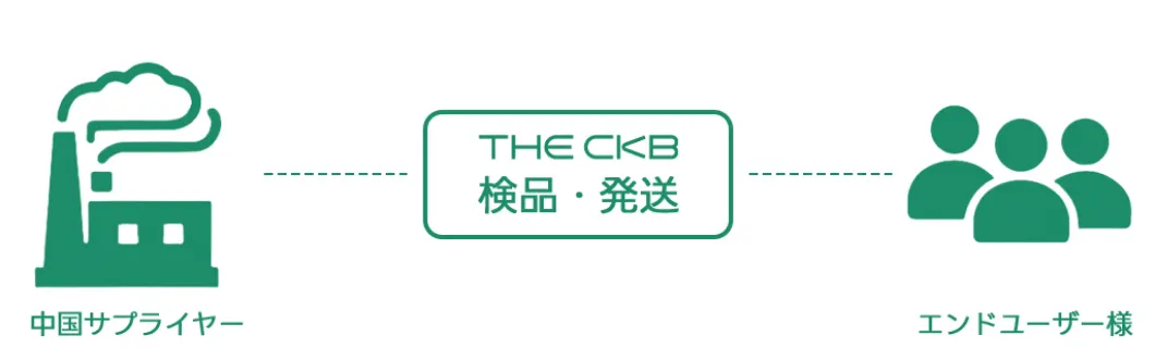 D2C(無在庫)モード