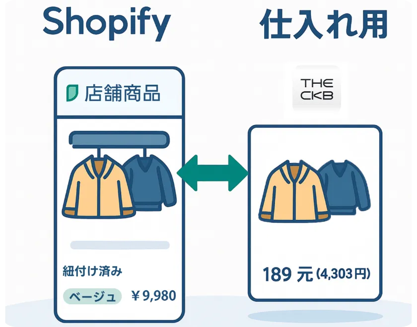 API連携で販売チャネルと自動接続