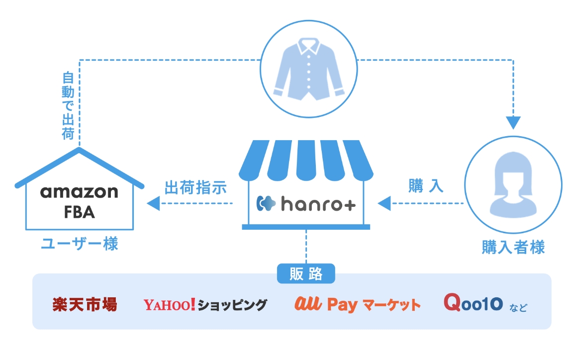 hanro+のサービス