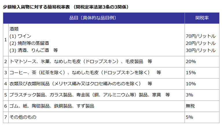 中国輸入の関税計算ツール！個人・商用輸入との違いと計算方法を徹底解説！【2026年最新】 | THE CKB