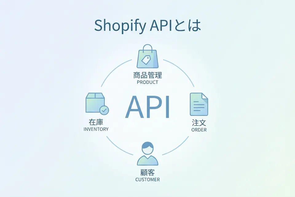 APIの文字の回りに商品管理、注文、顧客、在庫のイメージイラスト