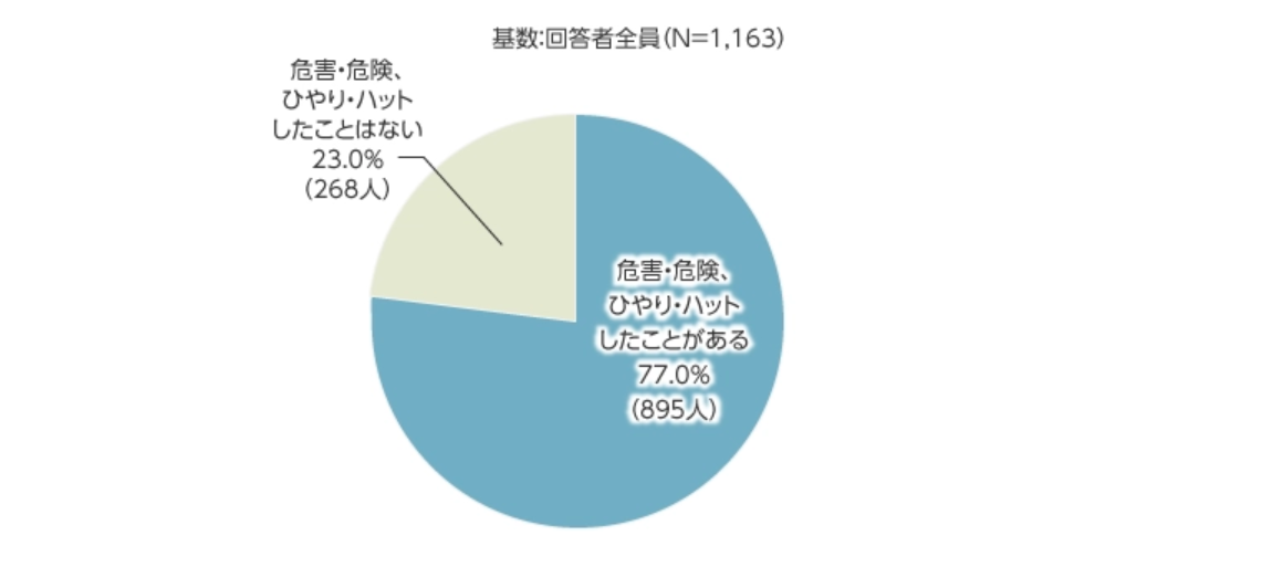 子育てトラブルのアンケート回答円グラフ 