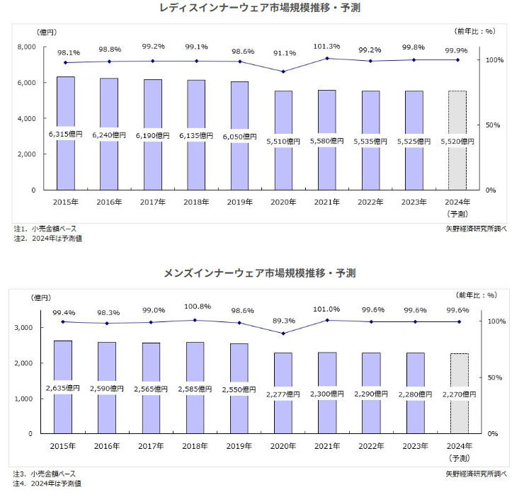 レディスインナーウェア・メンズインナーウェア市場規模推移・予測(2024年)