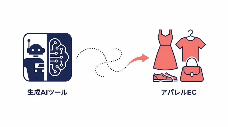 生成AIからアパレルECへの連携イメージイラスト