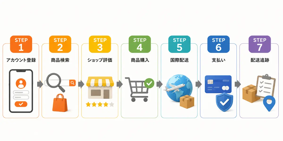タオバオ購入の7ステップのアイコンによるイメージイラスト