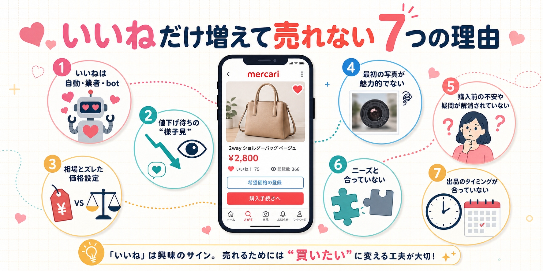 スマホ画面にメルカリ商品ページ、売れ寧理由のアイコン、女性とはてなマーク
