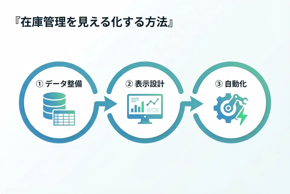 データ整備→表示設計→自動化のアイコンで在庫管理を見える化するイメージイラスト