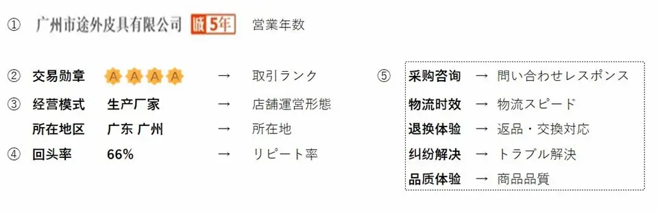 1688のショップ評価欄詳細