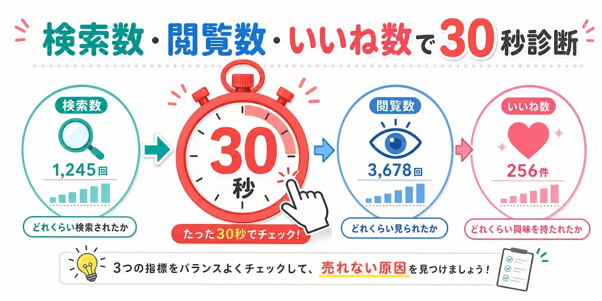 ストップウォッチを指さす手、検索数、閲覧数、いいね数のイメージアイコンと棒グラフ