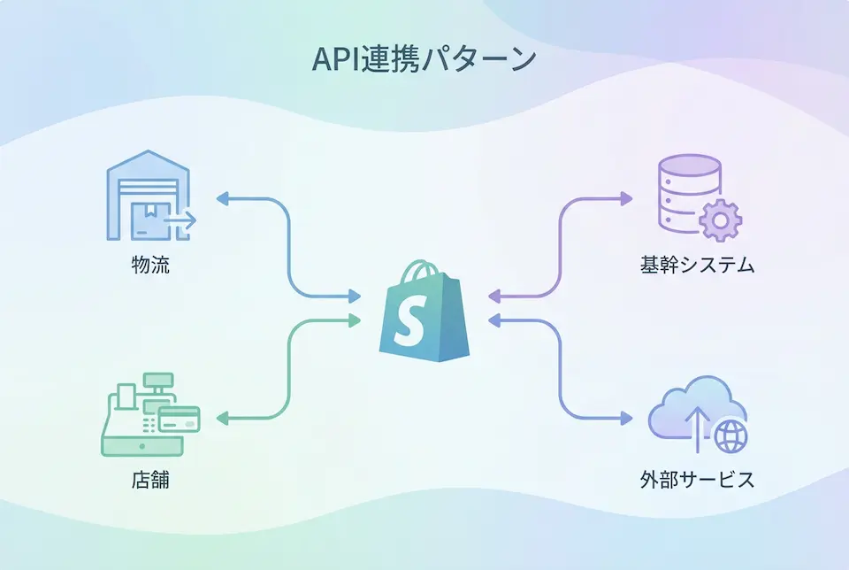 SHOPIFYのロゴに、物流、店舗、基幹システム、外部サービスを連携させてイメージイラスト