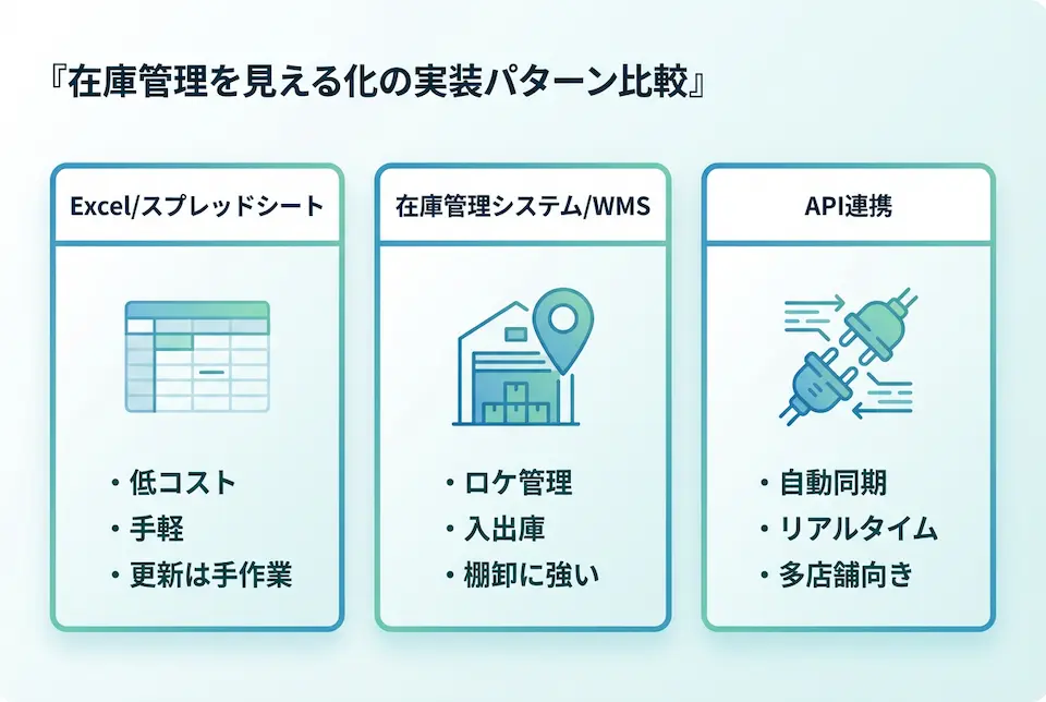 excel、在庫システム、API連携を表したイメージイラスト