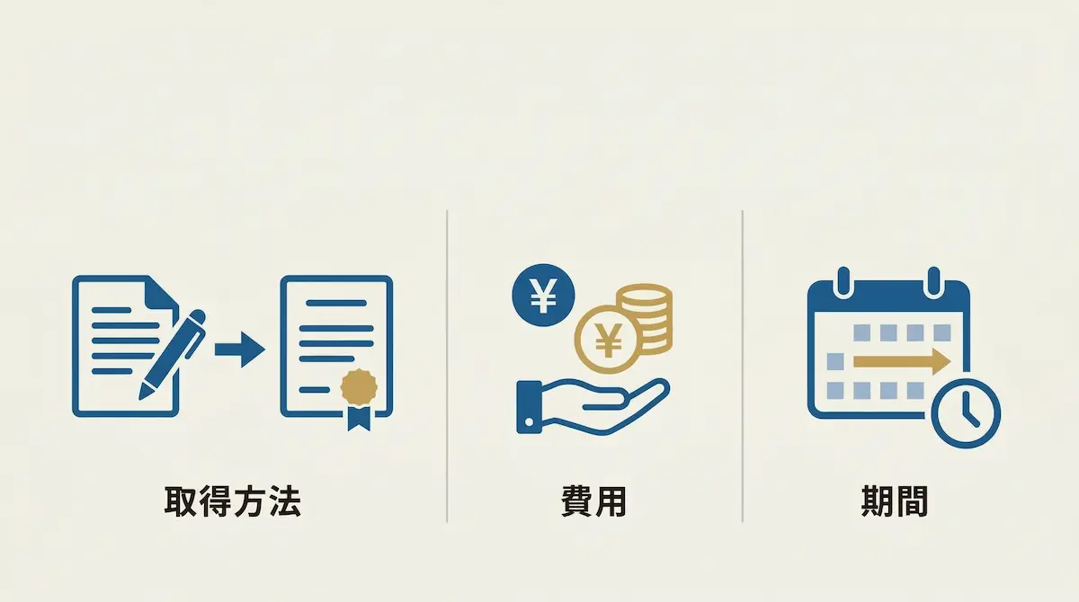 取得方法、費用、期間のイメージイラスト