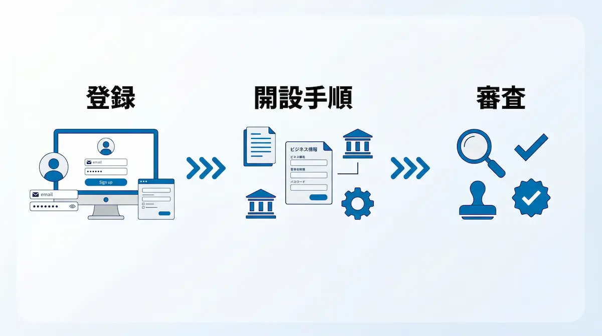 登録→開設手順→審査の流れとそれぞれのイメージイラスト