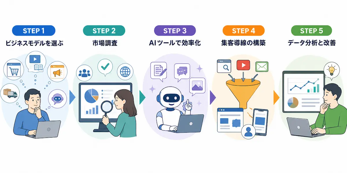 ネットビジネス始め方５ステップ、選択、市場調査、効率化、導線構築、データ分析のイメージイラスト