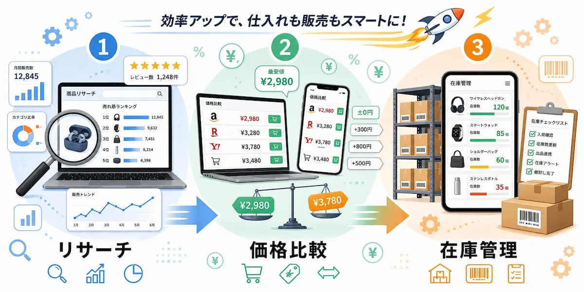リサーチ、価格比較、在庫管理それぞれのイメージイラスト
