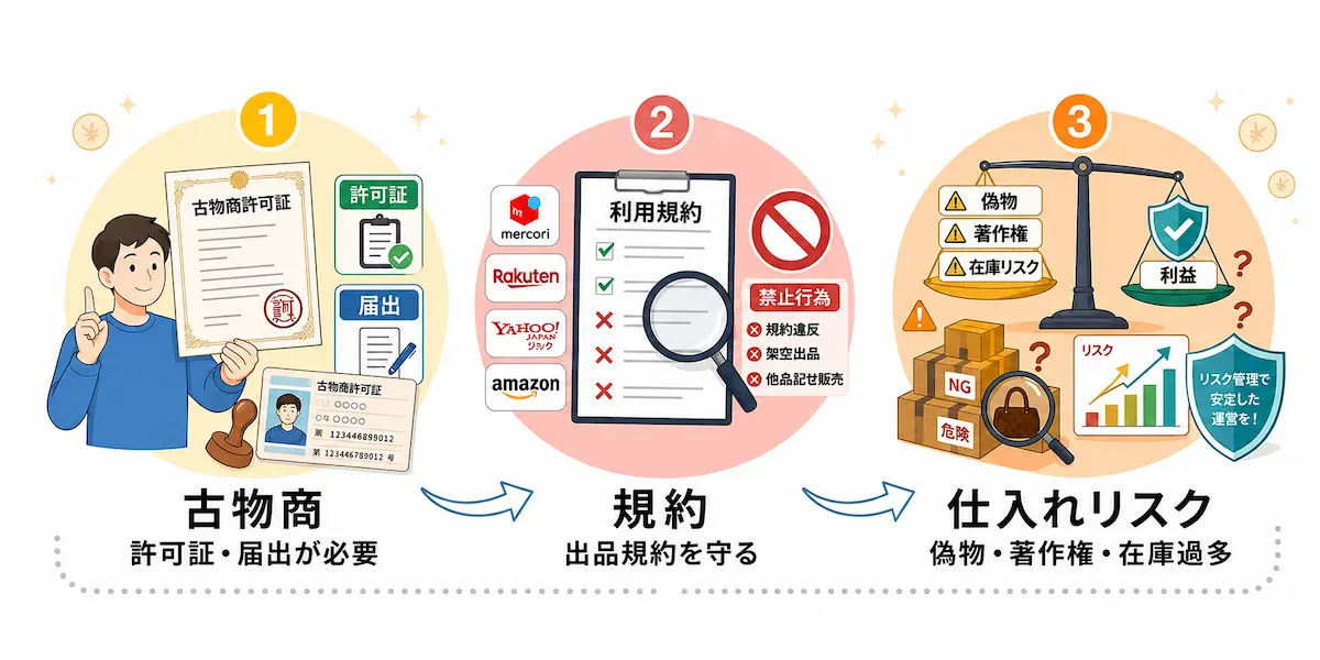 コツ武将、規約、仕入れリスクのイメージイラスト