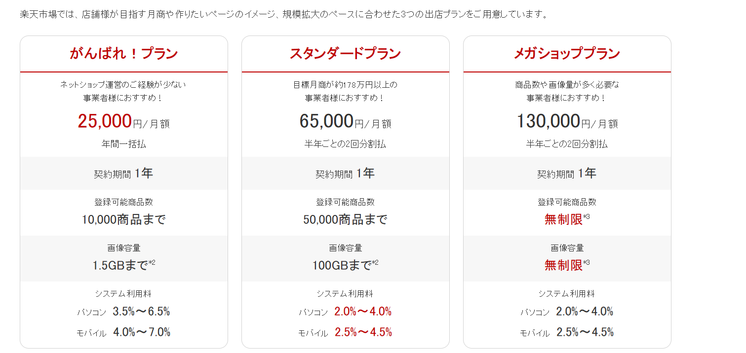 楽天市場のプラン選びのポイント表