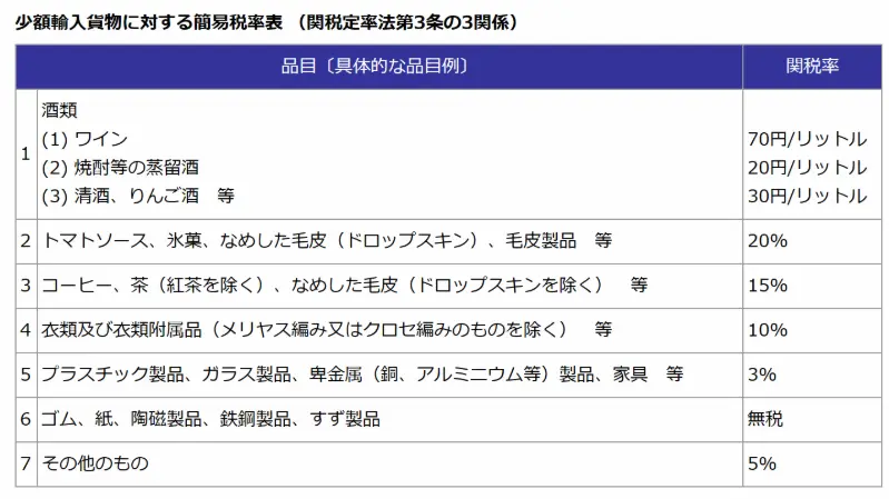 税関ホームページの簡易税率表