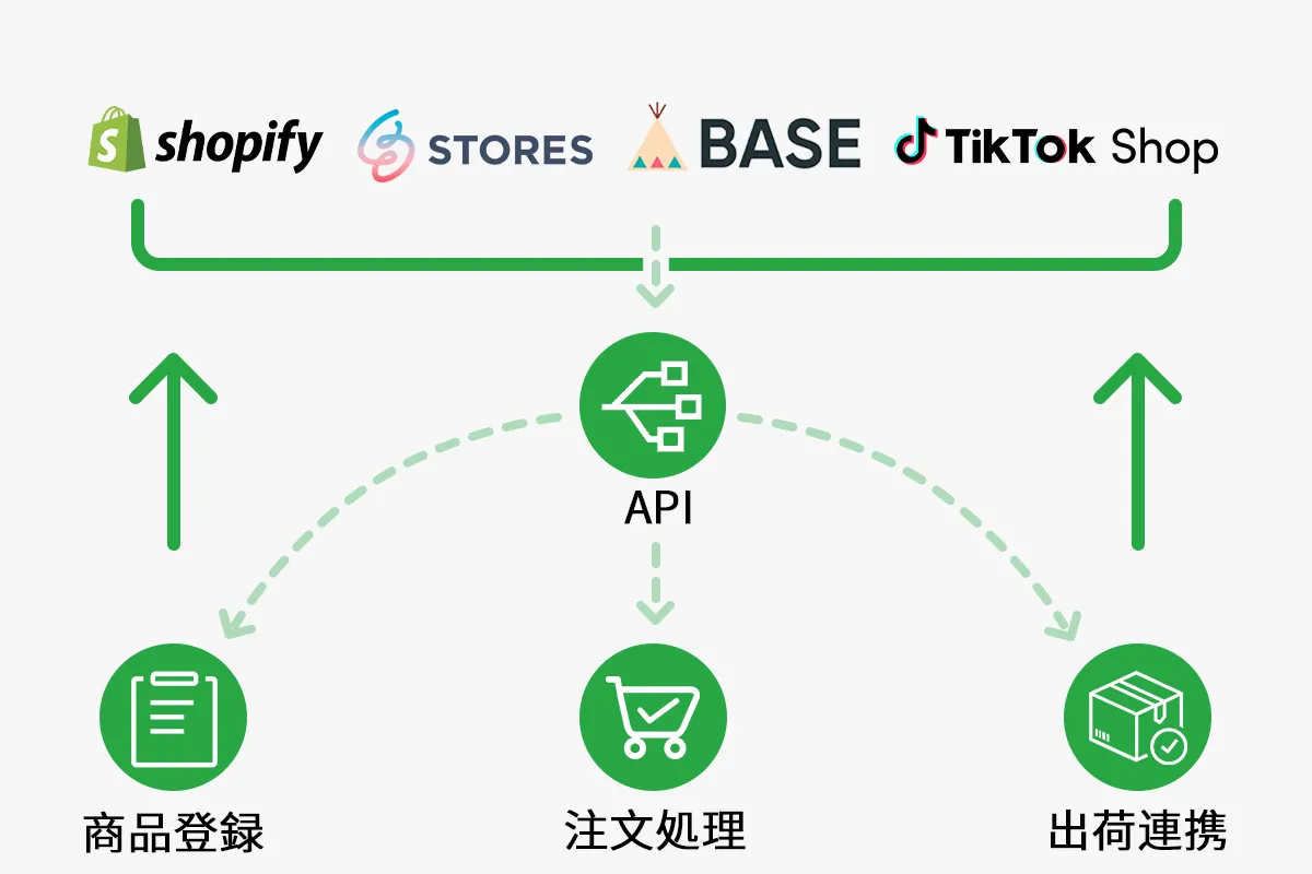 主要日本ECプラットフォームとAPI連携