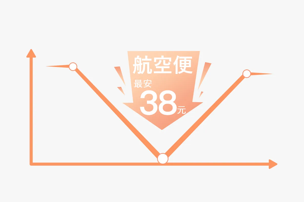 業界最安水準の物流費