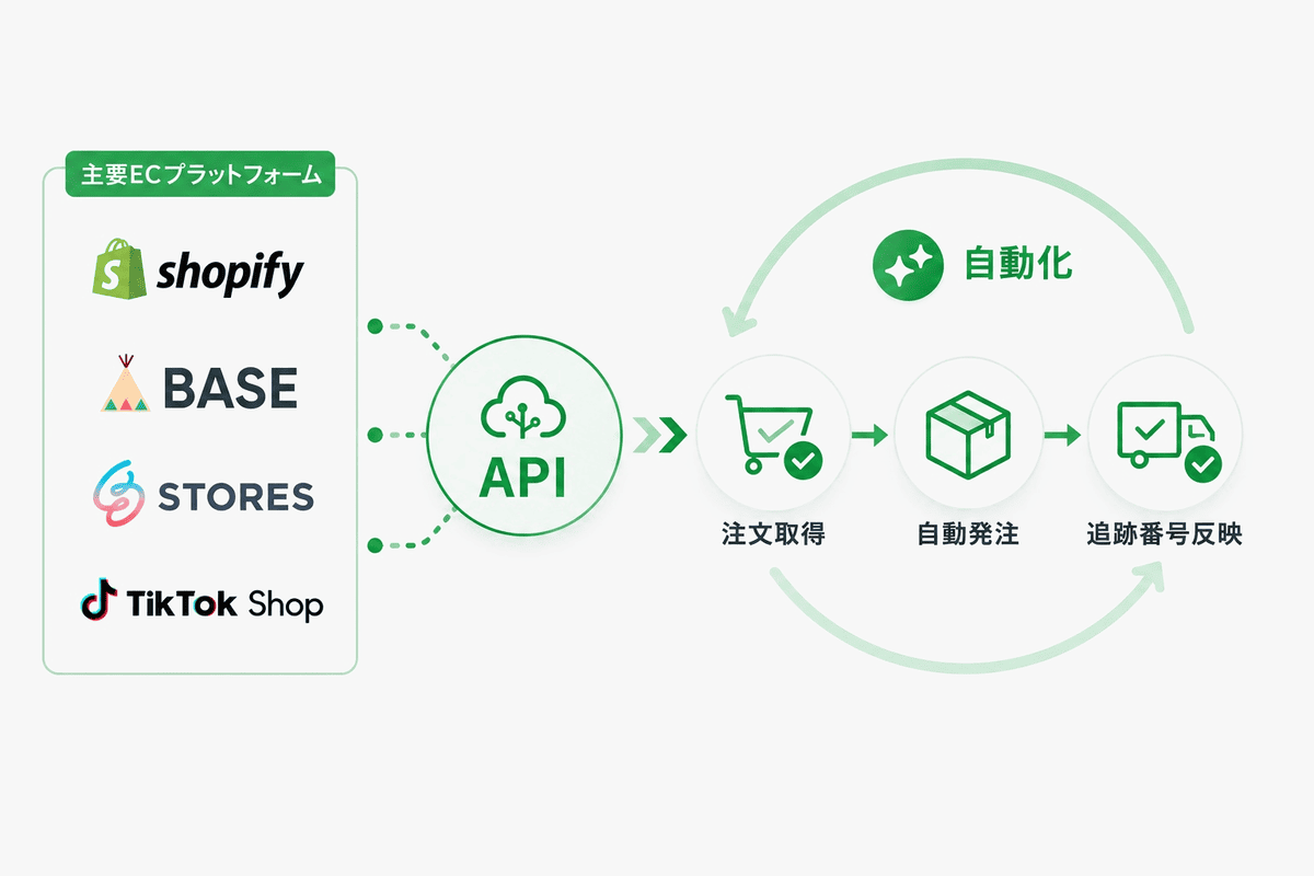 Shopify・BASE・STORES・TikTok Shopなどの主要ECショップとAPI連携し、注文取得・発注・配送状況更新・追跡番号反映まで自動化できるTHE CKB D2Cシステムの図解
