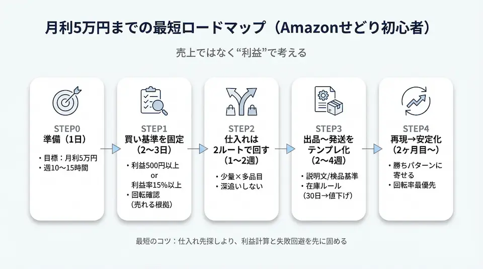 月利5万円までのロードマップをアイコンと文字で示したイラスト