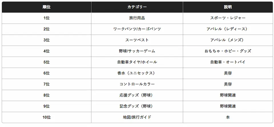 2023年メルカリ急上昇カテゴリーベスト10の表
