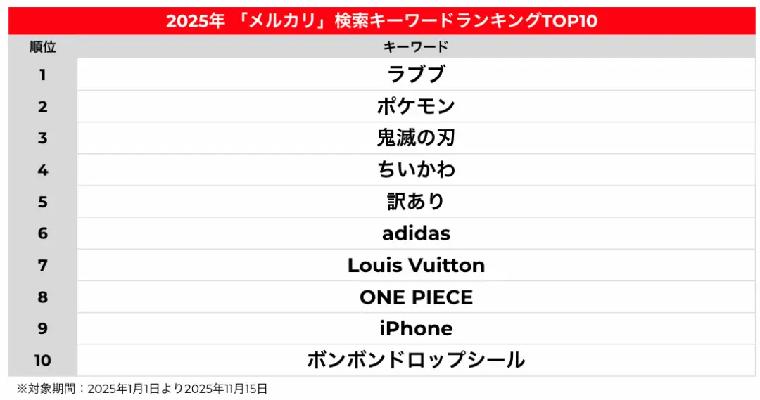 2025年メルカリ検索キーワードランキングトップ10の表