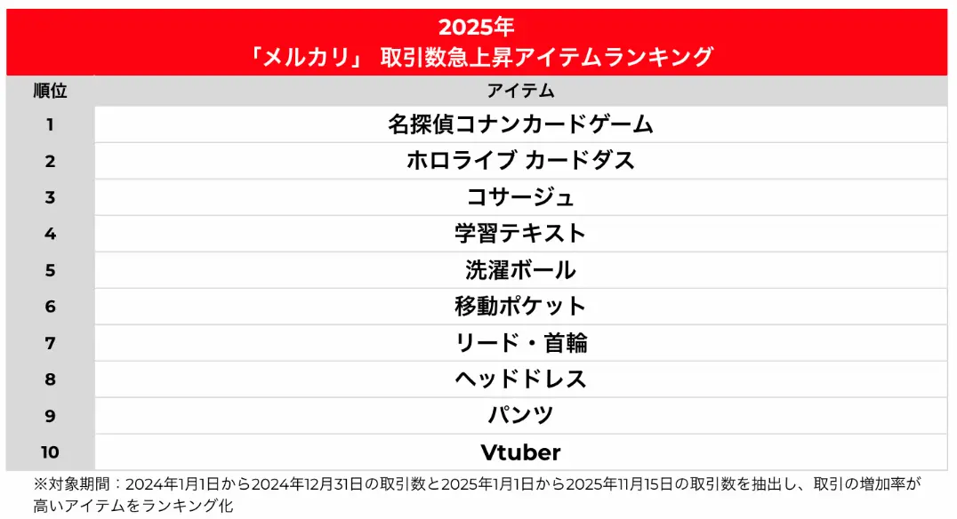 2025年メルカリ取引急上昇アイテムランキングの表