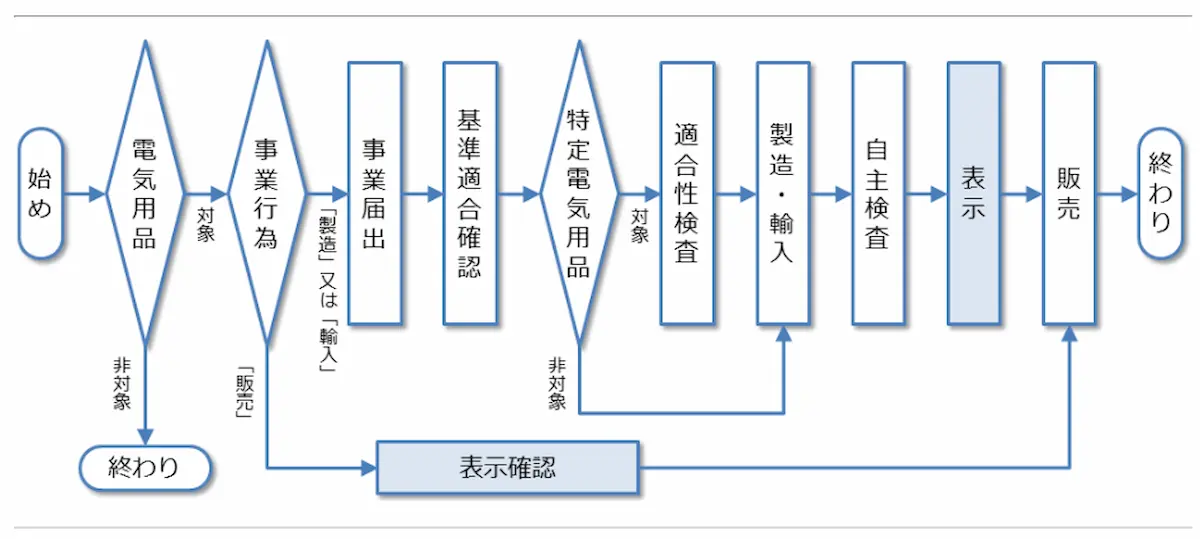 PSE対応の流れ図
