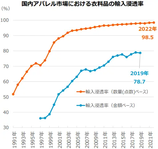 国内アパレル市場における衣料品の輸入浸透率のグラフ