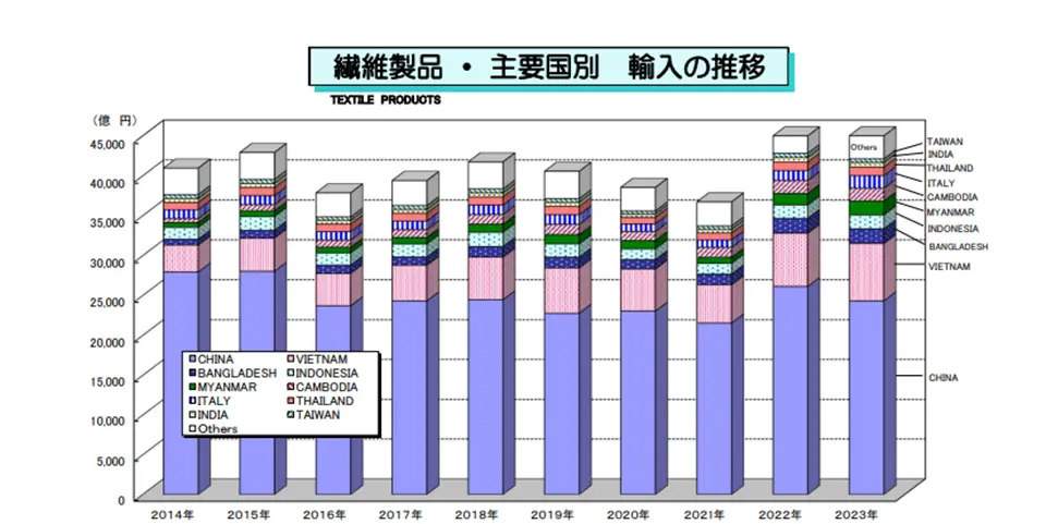 繊維製品の主要国別輸入推移のグラフ