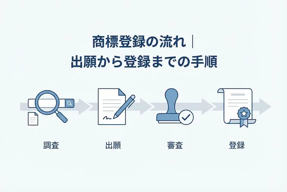 出願から登録までの流れをしめしたイラスト