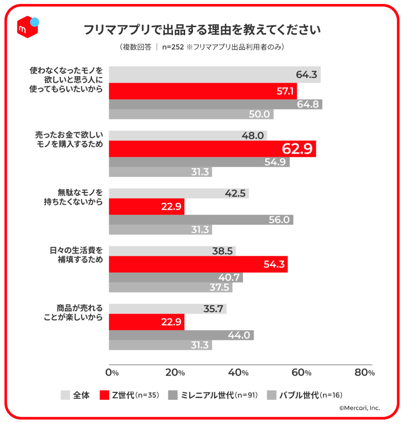 フリマアプリで出品する理由調査の結果を表した横棒グラフ